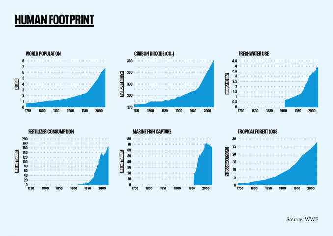 Environmental indicators and population