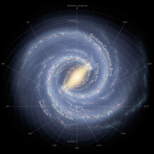 Milky Way, showing the location of the Sun. Illustration from wikipedia