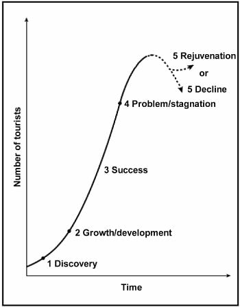 The Butler Model